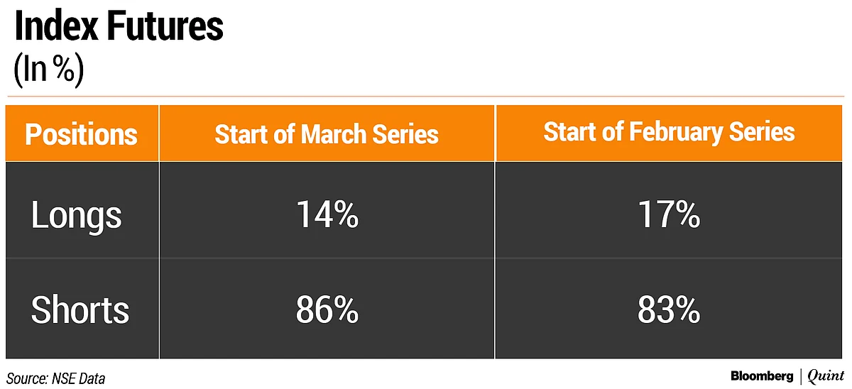 Nifty F&O Series Falls For Third Straight Month In February