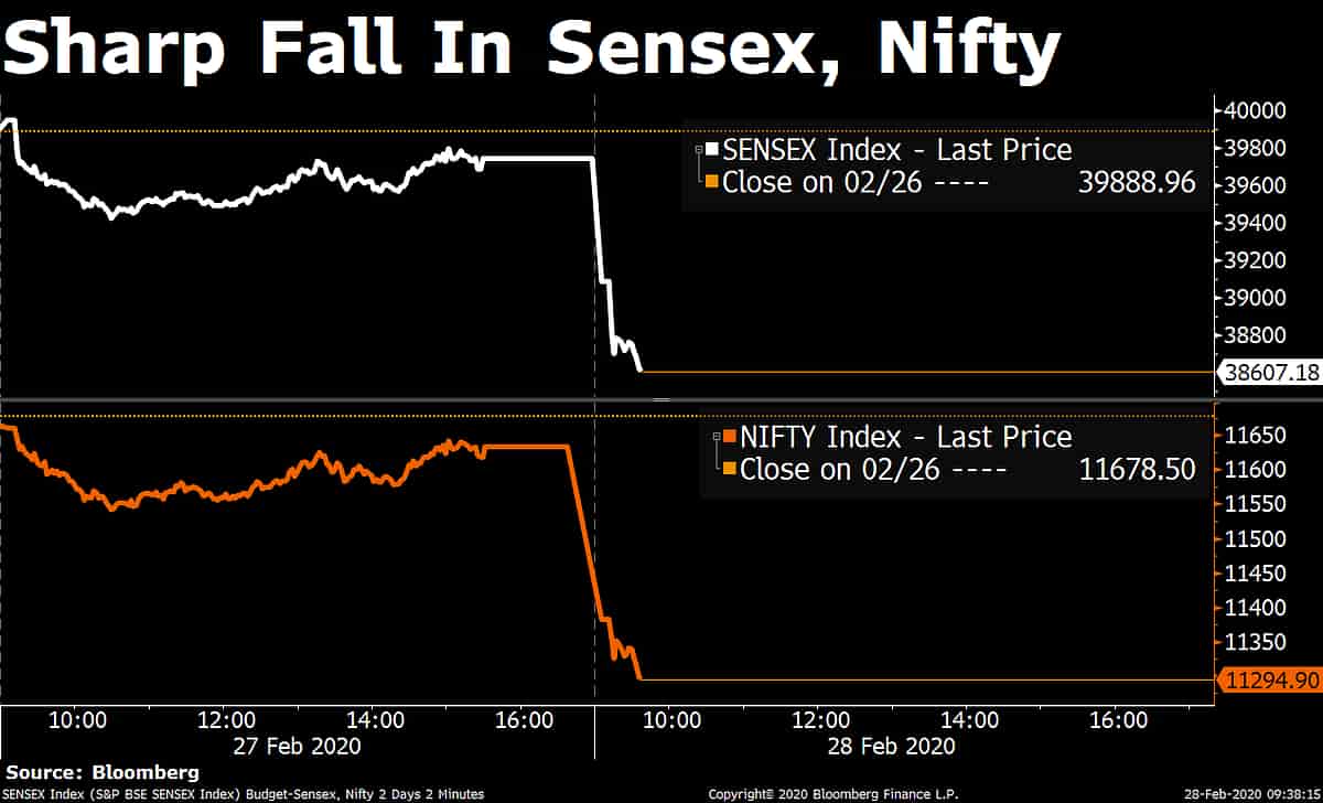 Sensex Today Nifty Share Price Nifty Bank Nifty Option Chain Financial Markets Sensex Nifty Set To Open Lower Bloombergquint