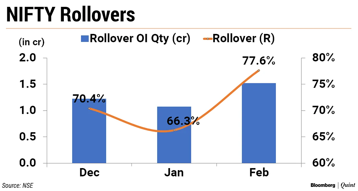 Nifty F&O Series Falls For Third Straight Month In February