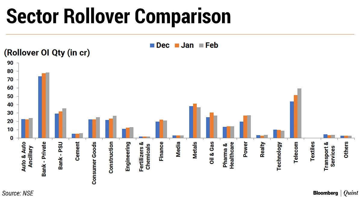Nifty F&O Series Falls For Third Straight Month In February