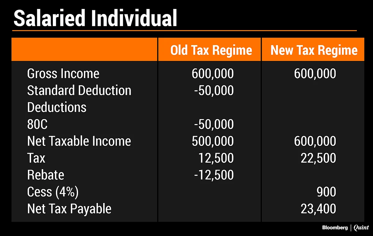 Budget 2020: Non-Salaried Taxpayers May Benefit More From New Tax Regime
