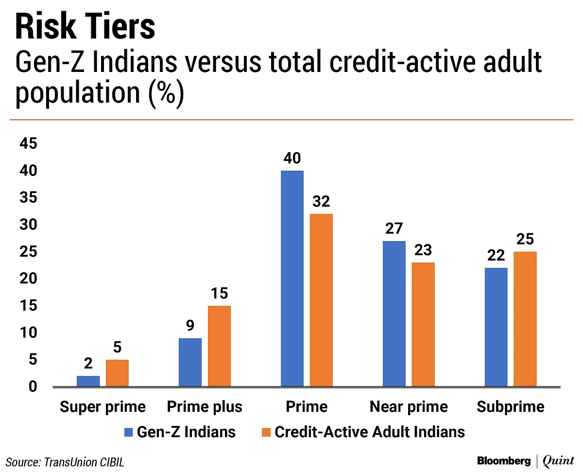 India’s Gen Z Consumers Are Not Big Borrowers...Yet.