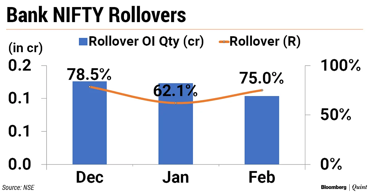 Nifty F&O Series Falls For Third Straight Month In February