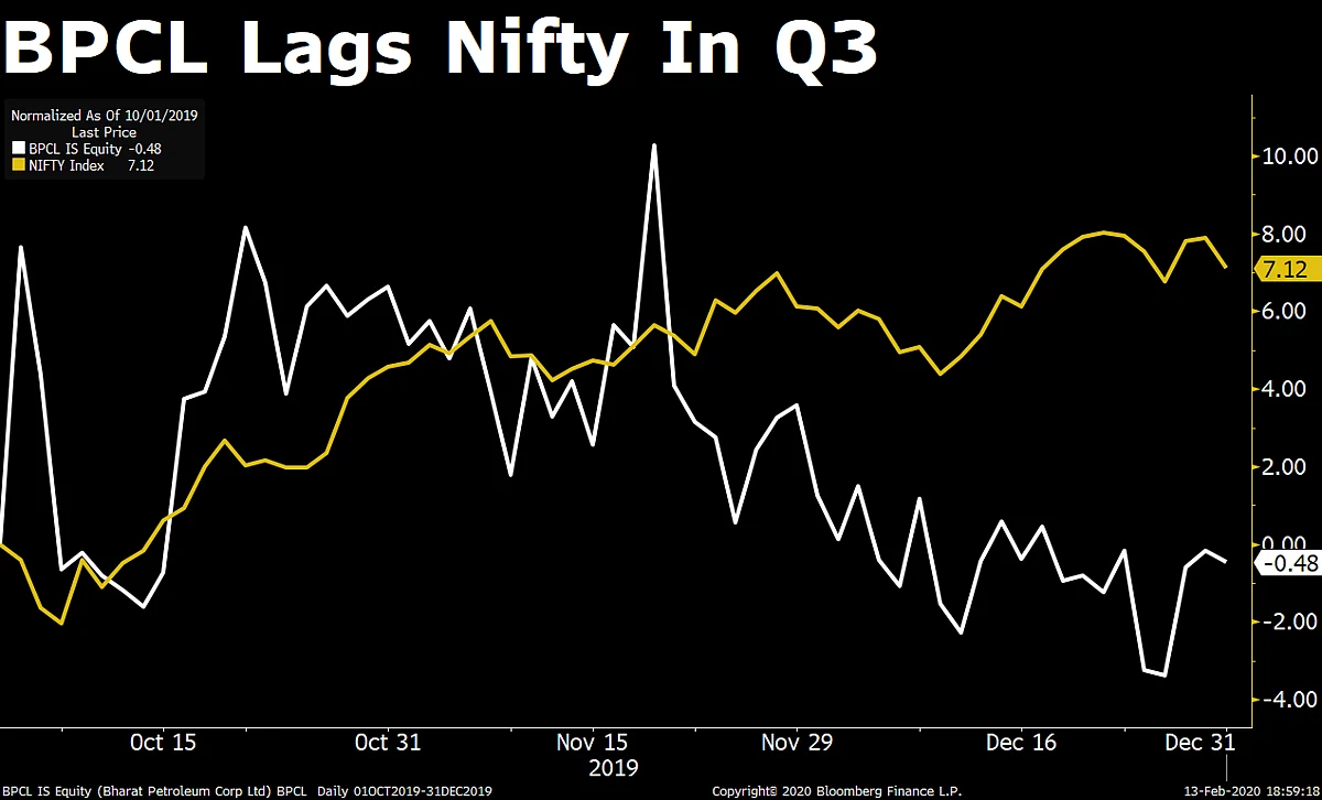 BPCL Q3 Results: Profit Falls On Lower Refining Margin