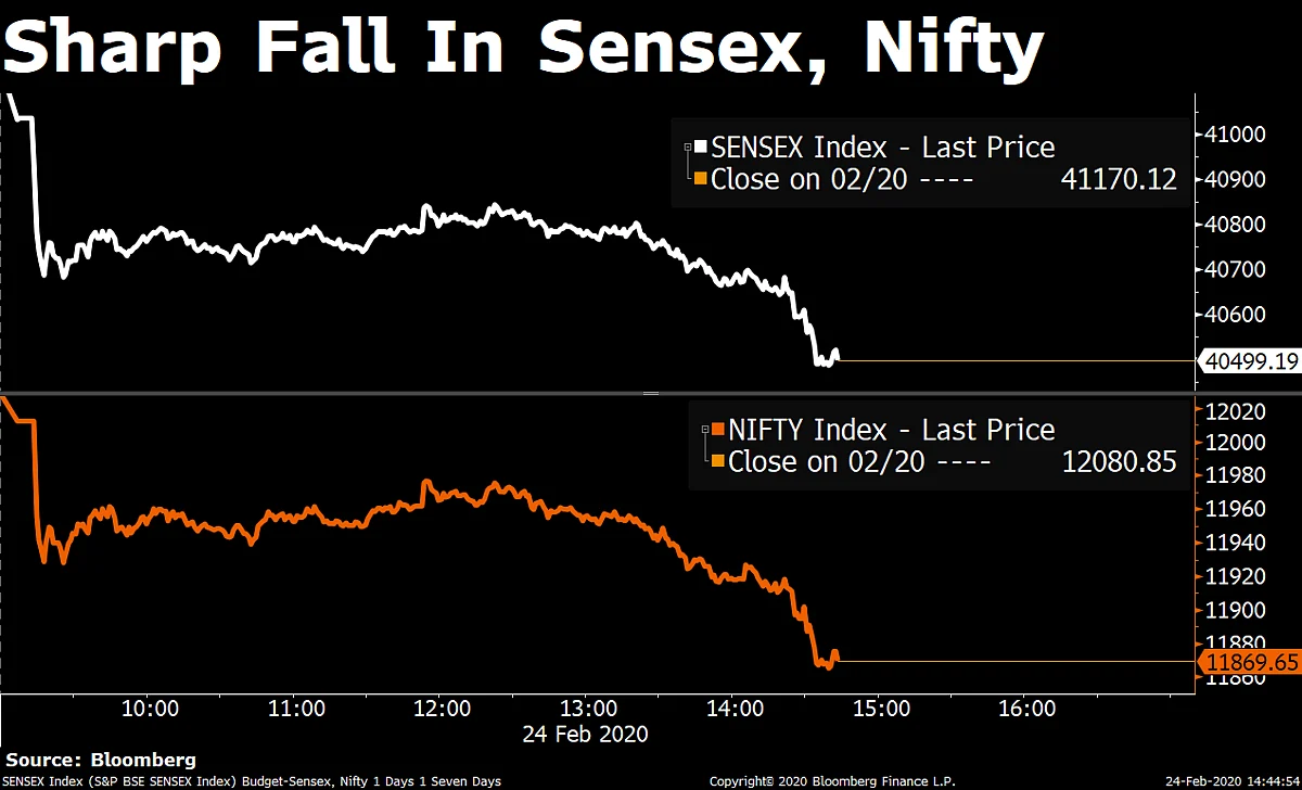 Investors Lose More Than Rs 3 Lakh Crore As Sensex, Nifty Log Second-Worst Single-Day Fall Of 2020