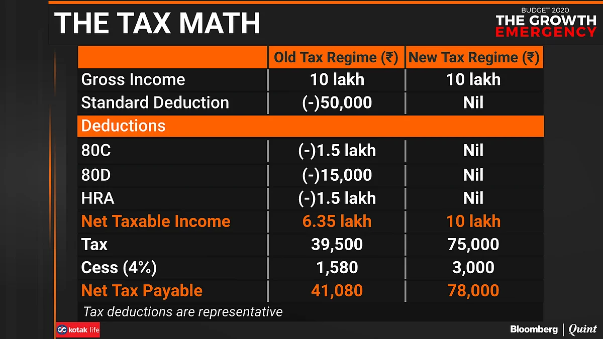 Budget 2020: Planning To Switch To New Income Tax Rates? Think Again!