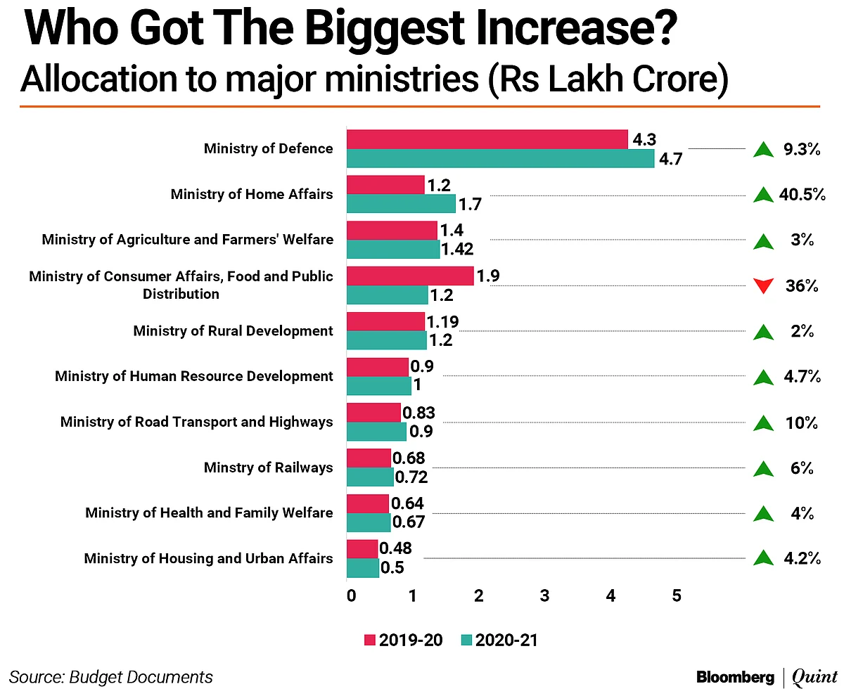 Budget 2020: Ministries With The Highest Fund Allocation