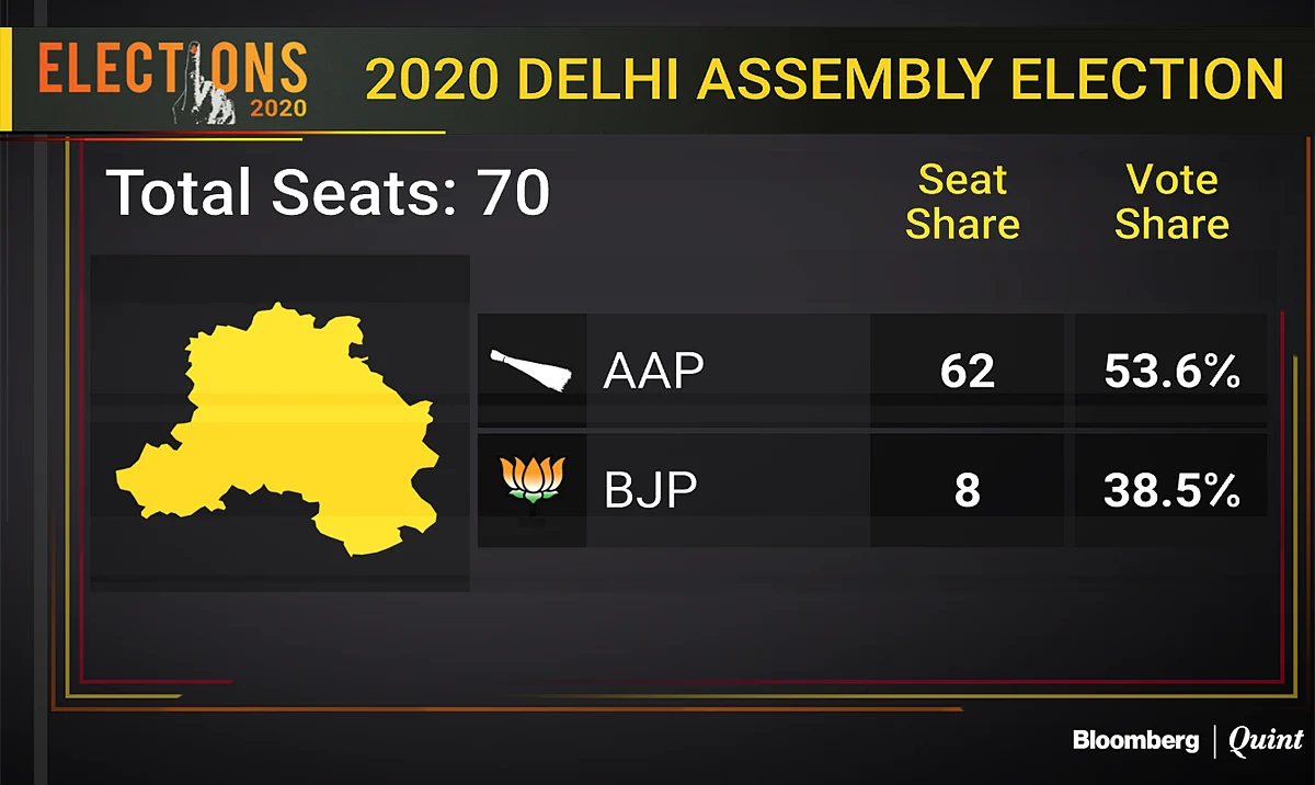 Delhi Election Results 2020: Arvind Kejriwal To Return As Chief Minister As AAP Sweeps Delhi