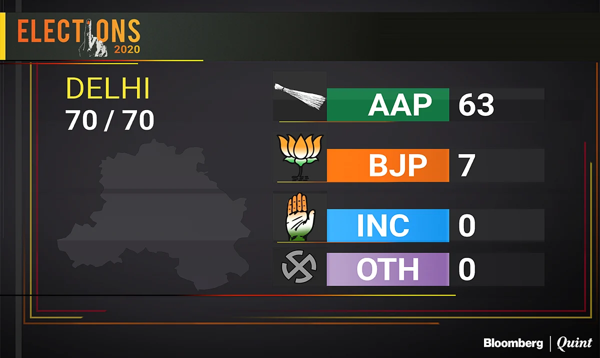 Delhi Election Results 2020: Arvind Kejriwal To Return As Chief Minister As AAP Sweeps Delhi