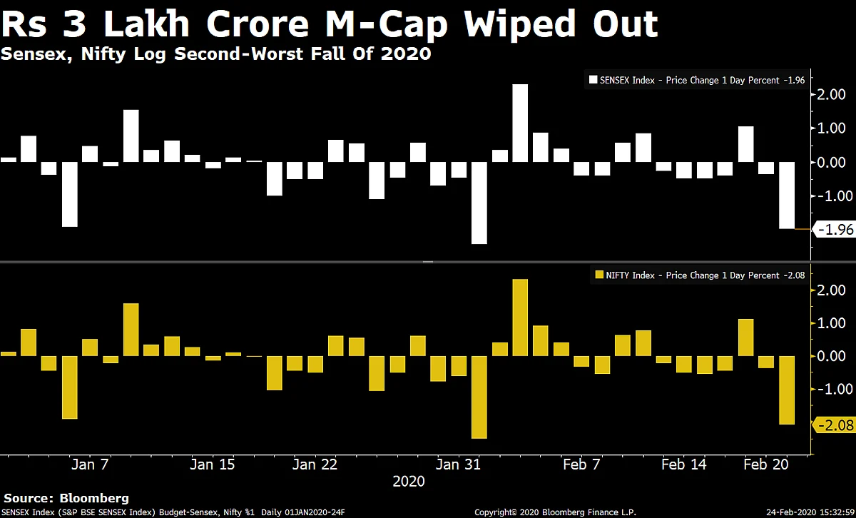Investors Lose More Than Rs 3 Lakh Crore As Sensex, Nifty Log Second-Worst Single-Day Fall Of 2020