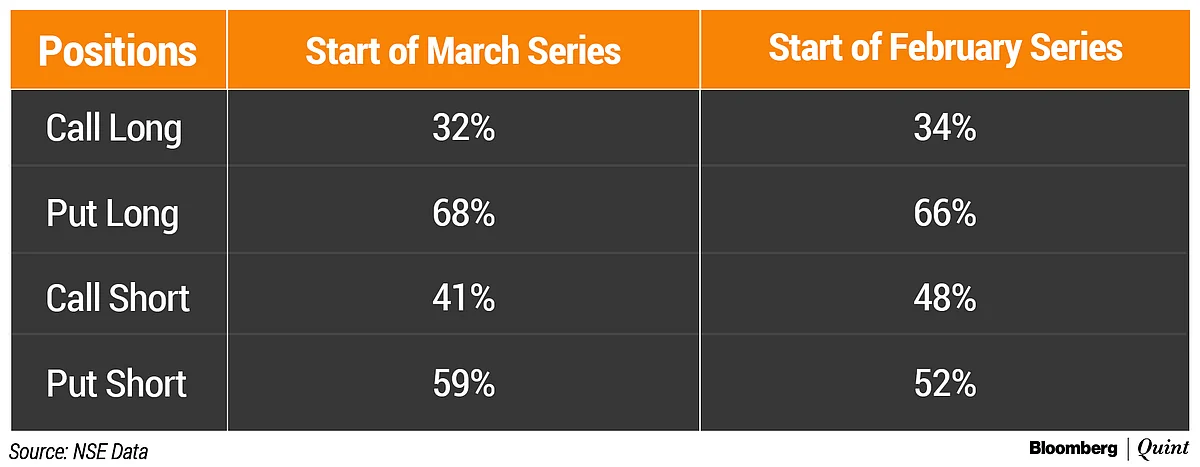 Nifty F&O Series Falls For Third Straight Month In February