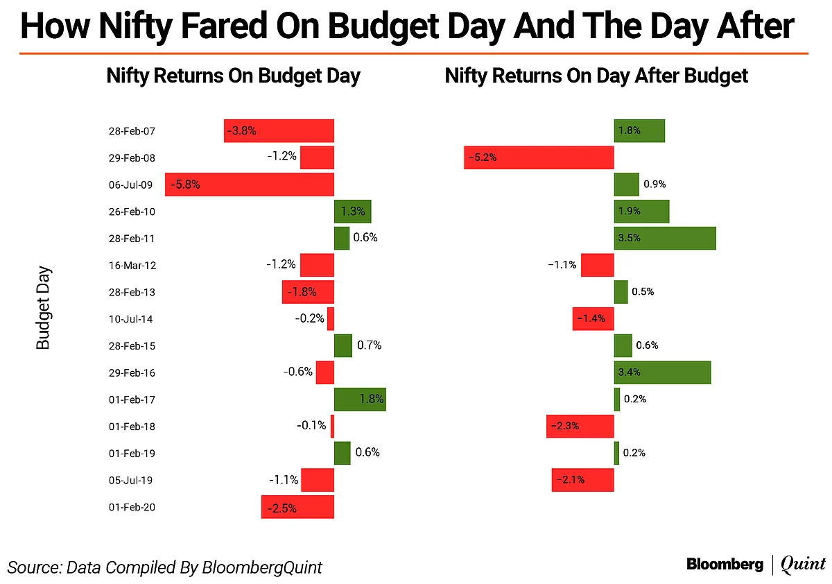Budget 2020: Nifty Logs Worst Budget-Day Performance In 11 Years
