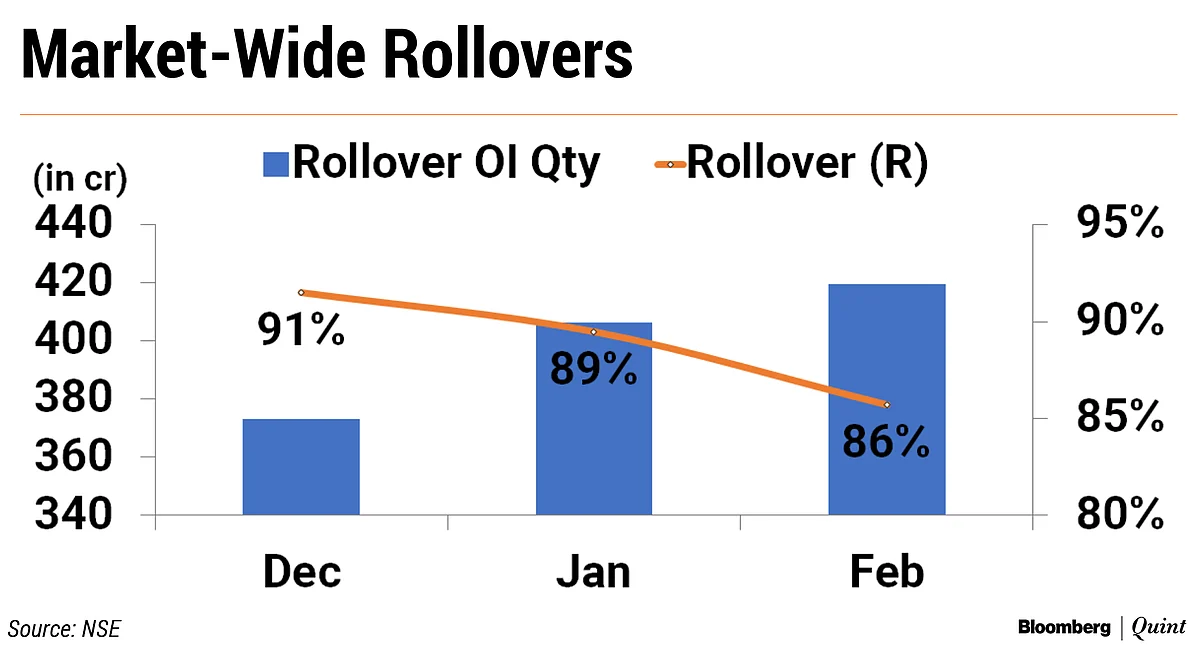 Nifty F&O Series Falls For Third Straight Month In February