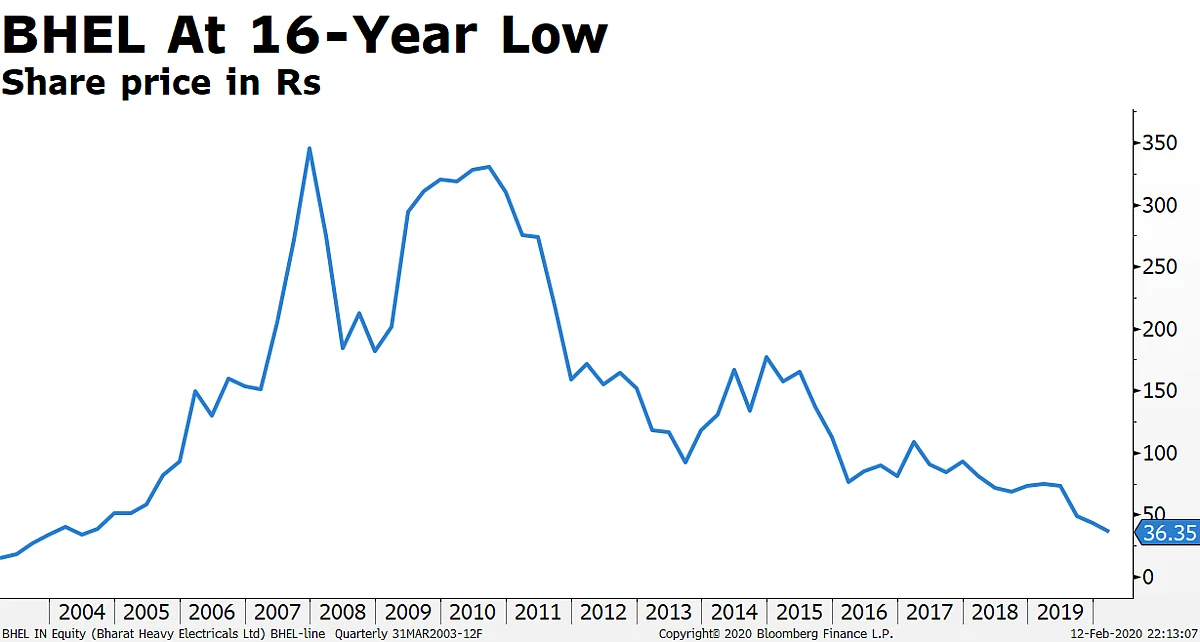 Why BHEL’s Turnaround Is Unlikely Anytime Soon