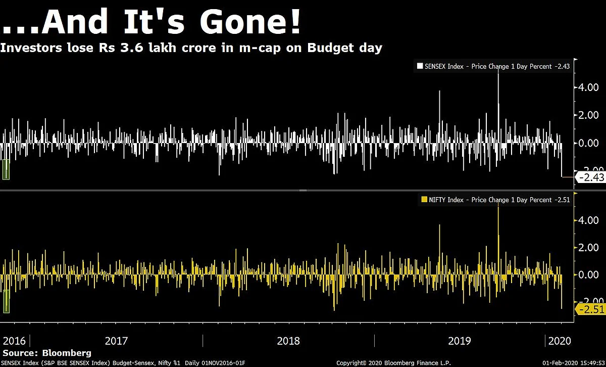 Budget 2020 Fails To Cheer Markets; Sensex, Nifty Drop Most Since November 2016