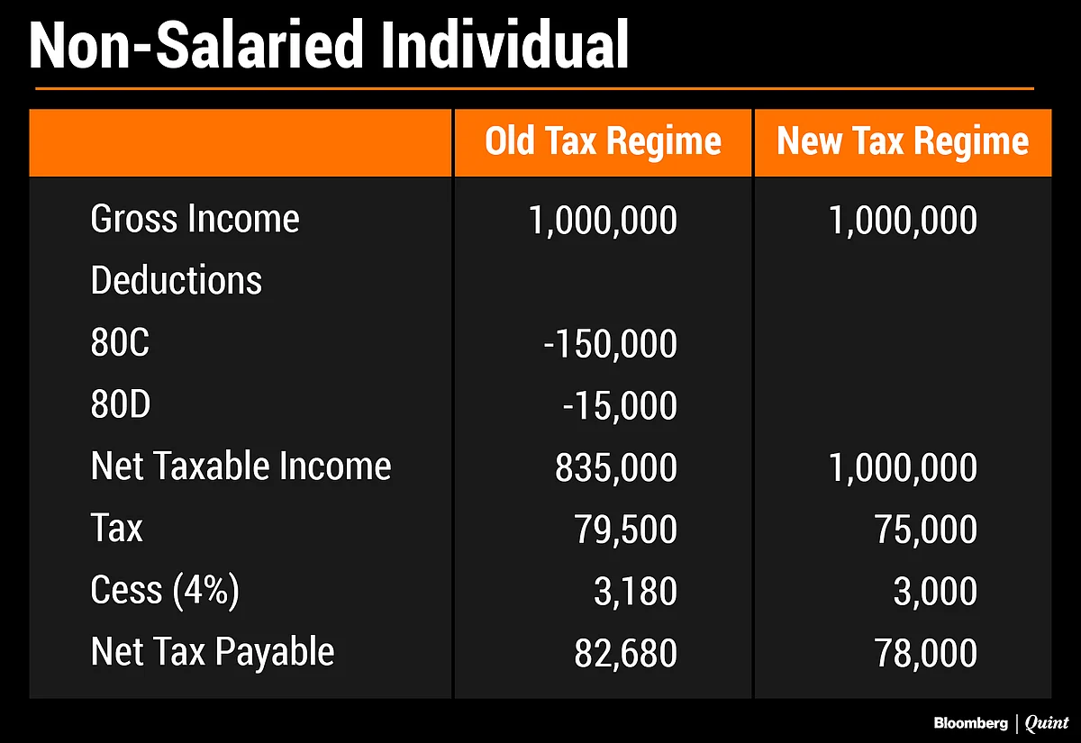 Budget 2020: Non-Salaried Taxpayers May Benefit More From New Tax Regime