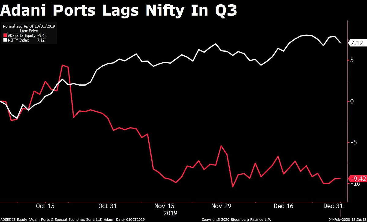 Adani Ports Q3 Results: Profit Falls But Beats Estimates
