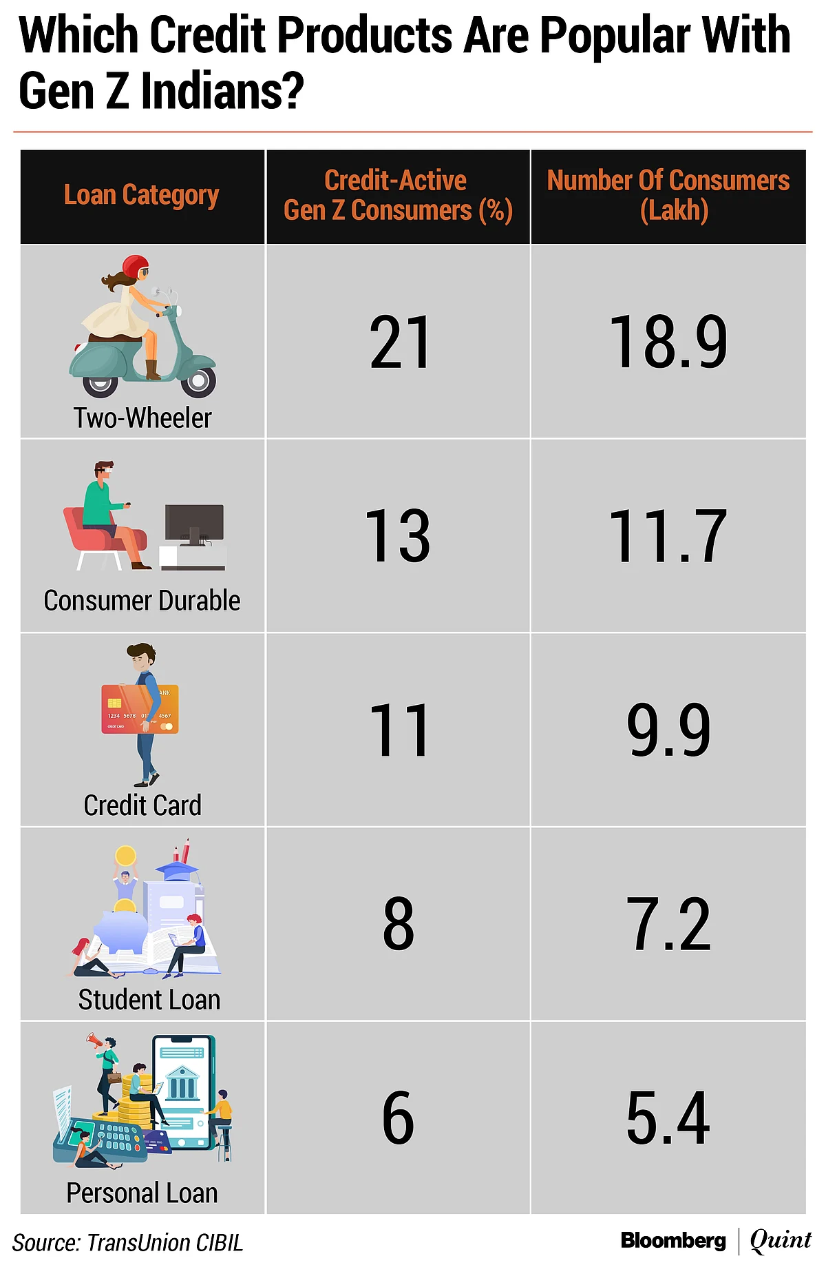 India’s Gen Z Consumers Are Not Big Borrowers...Yet.