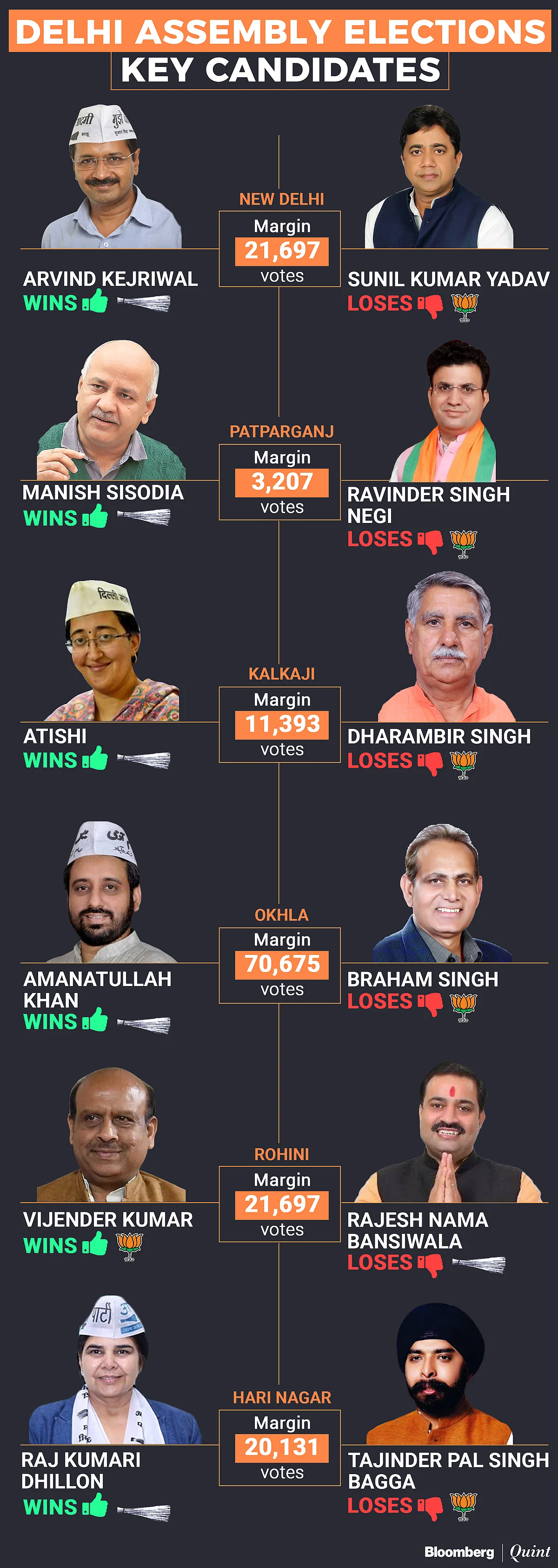 Delhi Election Results 2020: Arvind Kejriwal To Return As Chief Minister As AAP Sweeps Delhi