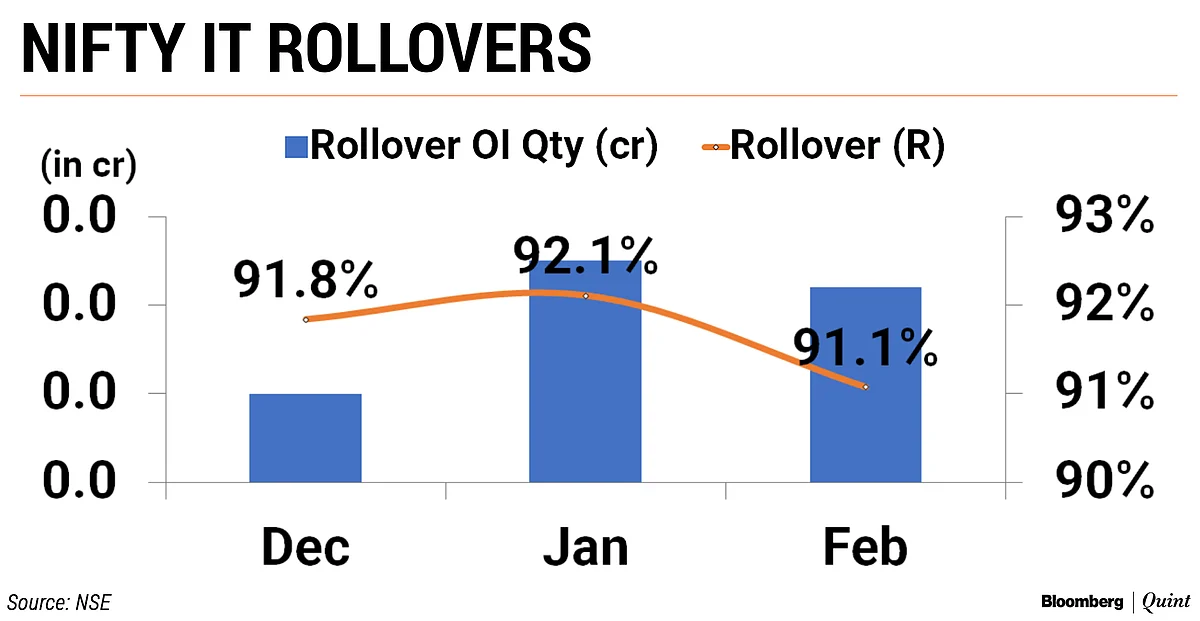 Nifty F&O Series Falls For Third Straight Month In February