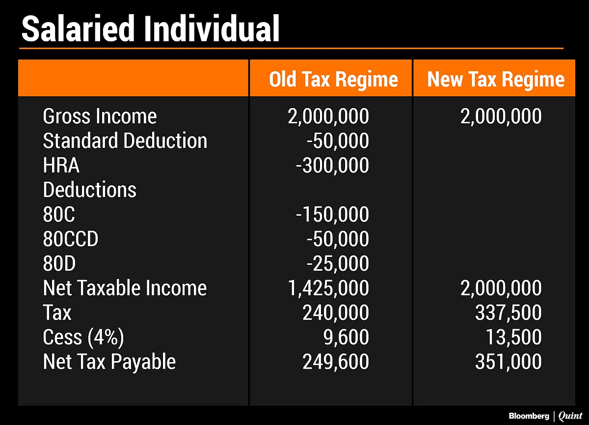 Budget 2020: Non-Salaried Taxpayers May Benefit More From New Tax Regime