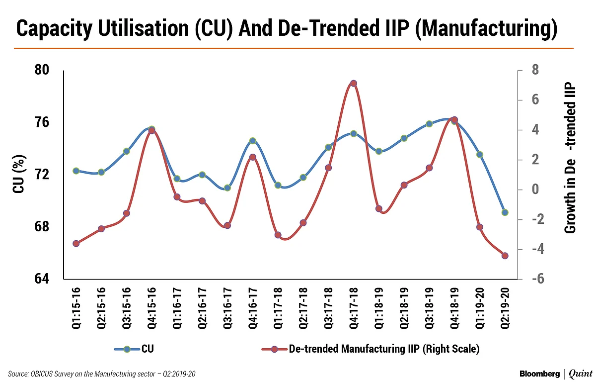 Capacity Utilisation In Manufacturing Sector Drops To Lowest In A Decade, RBI Survey Shows
