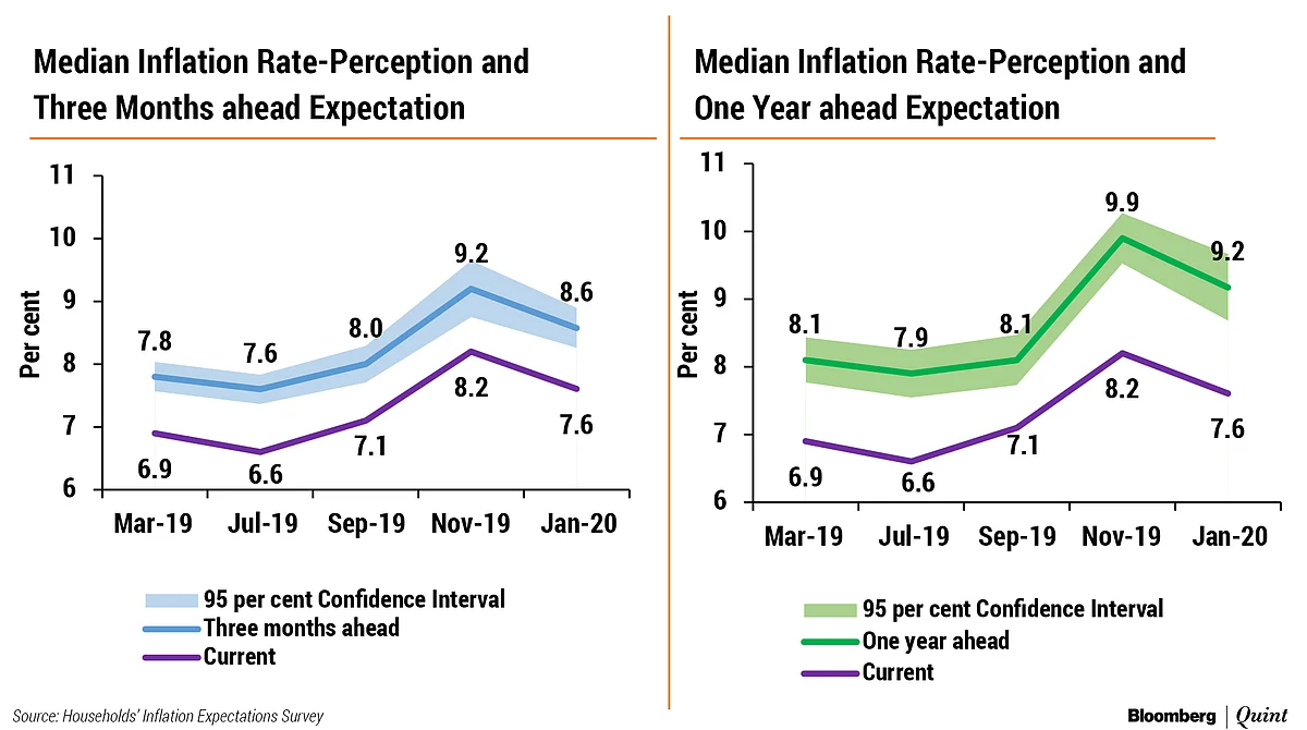 Capacity Utilisation In Manufacturing Sector Drops To Lowest In A Decade, RBI Survey Shows
