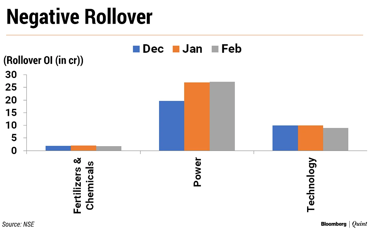 Nifty F&O Series Falls For Third Straight Month In February