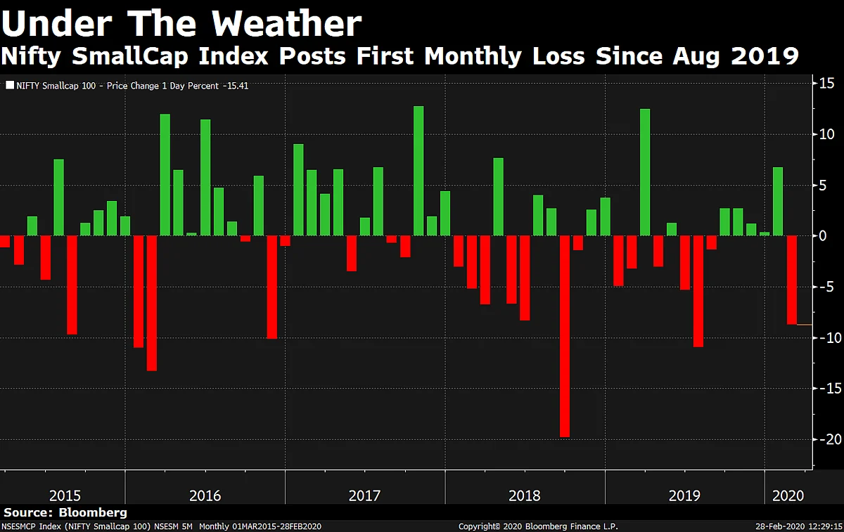 Small Caps Halt Five-Month Gaining Streak