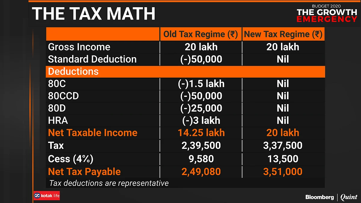 Budget 2020: Planning To Switch To New Income Tax Rates? Think Again!