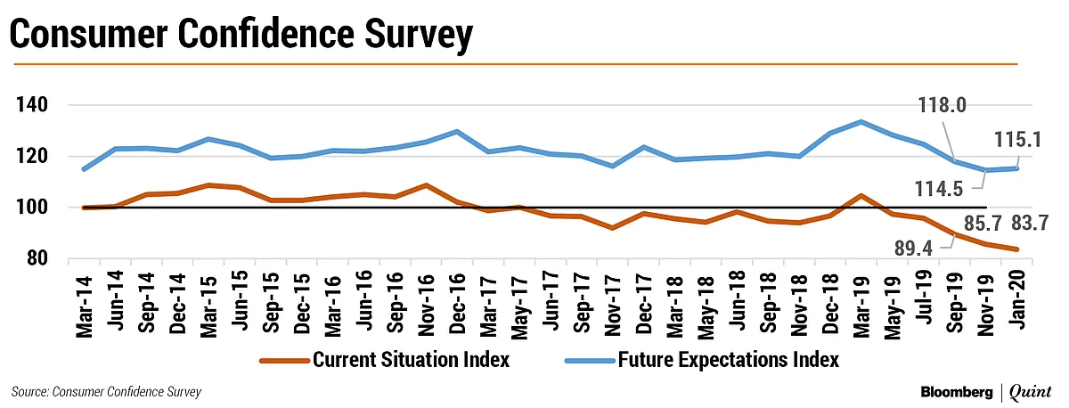 Capacity Utilisation In Manufacturing Sector Drops To Lowest In A Decade, RBI Survey Shows