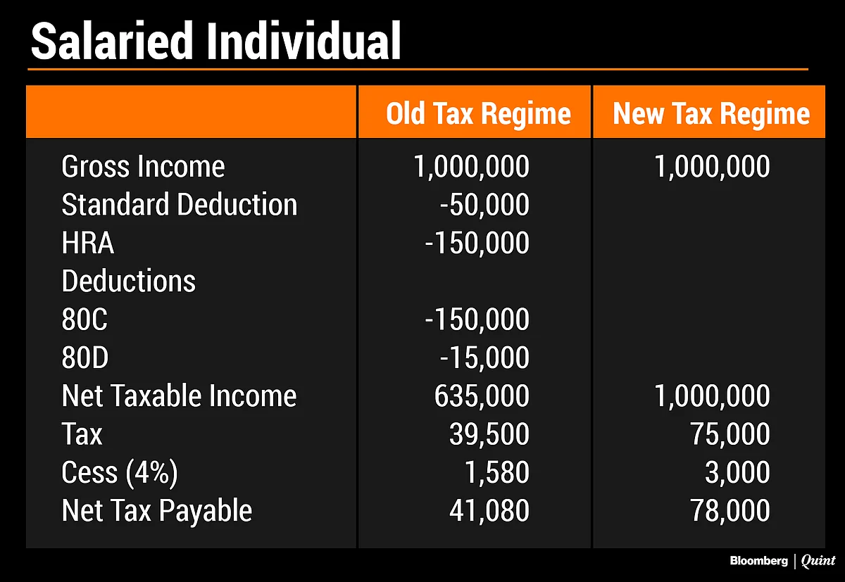 Budget 2020: Non-Salaried Taxpayers May Benefit More From New Tax Regime