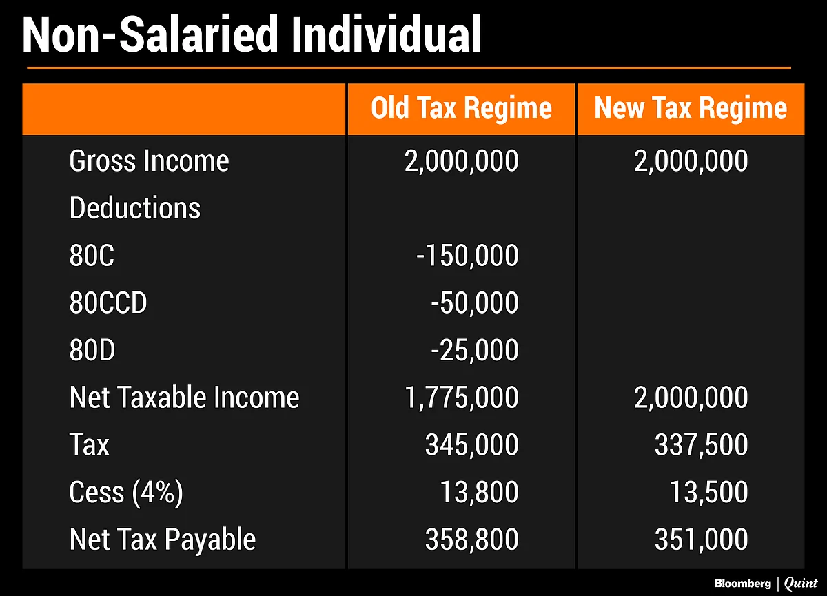 Budget 2020: Non-Salaried Taxpayers May Benefit More From New Tax Regime