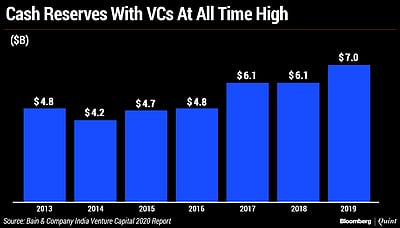 Startup Street After 2019 Milestone India S Venture Capitalists Ready With Record Cash Pile For 2020 Find the list of top indian startups to work for in 2021. startup street after 2019 milestone