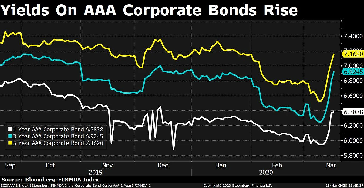 Risk Aversion In Credit Markets Spikes Amid Coronavirus Fears