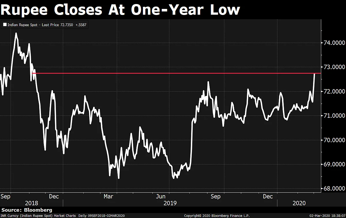 Rupee Falls To 1-Year Low Against U.S. Dollar