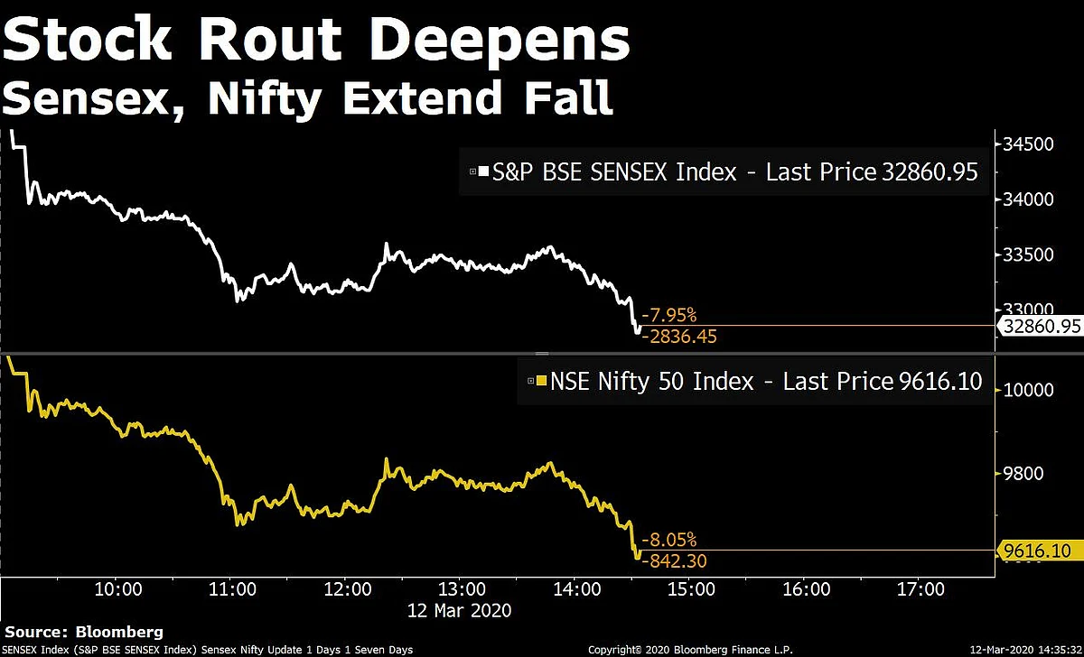 Rs 11 Lakh Crore Wiped Off As Sensex, Nifty Fall Most In A Decade