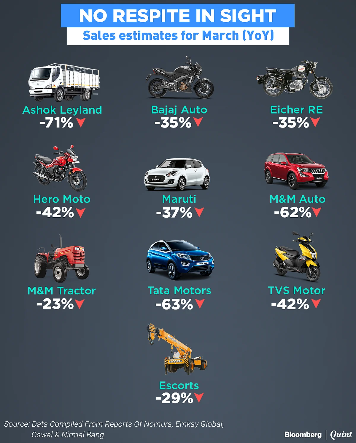 India’s Coronavirus Lockdown Worsens Auto Sector’s Pain In March, Analysts Say