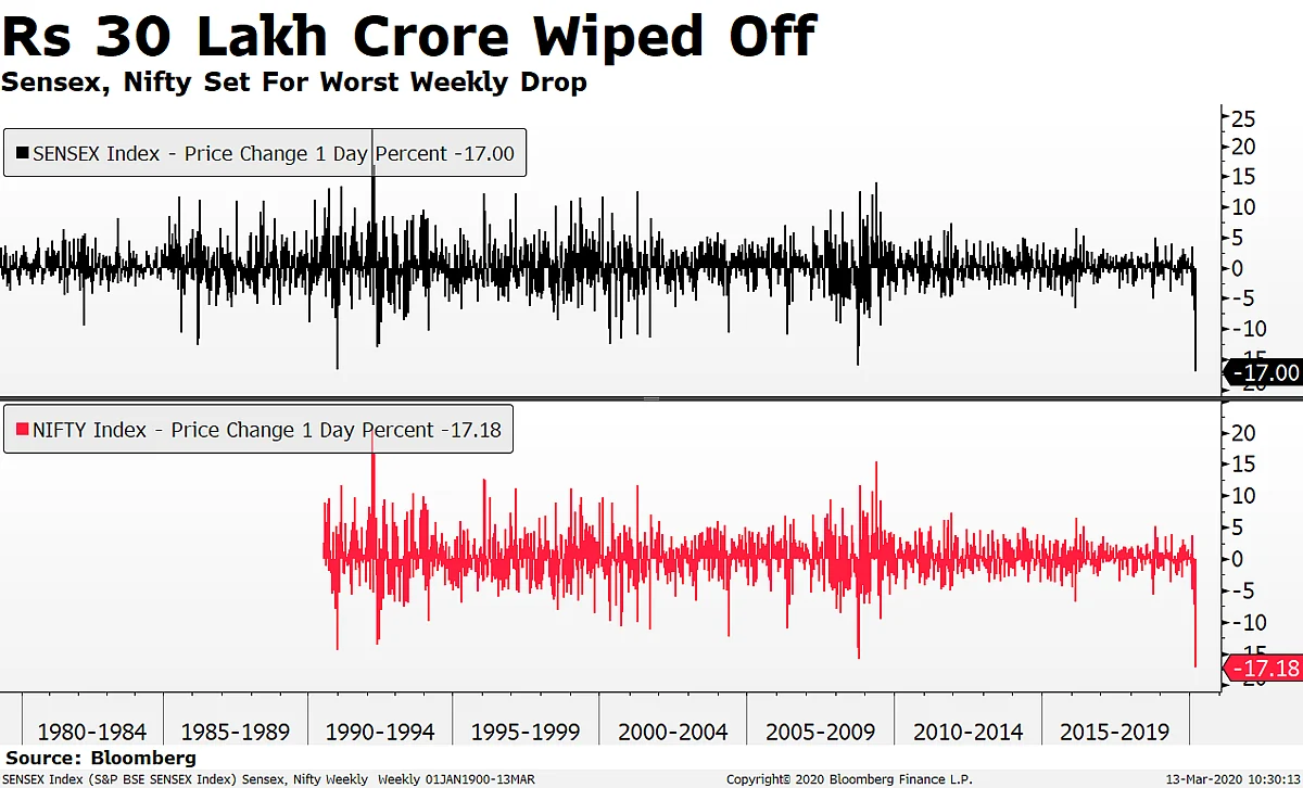 Nifty Hits Lower Circuit For The First Time Since May 2009
