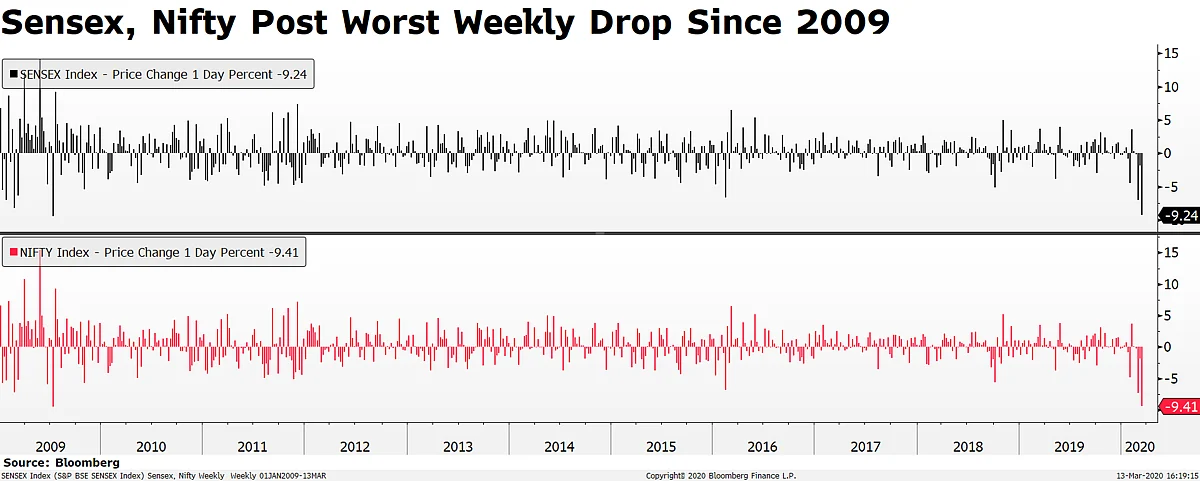 Sensex, Nifty Post Worst Weekly Loss Since 2009