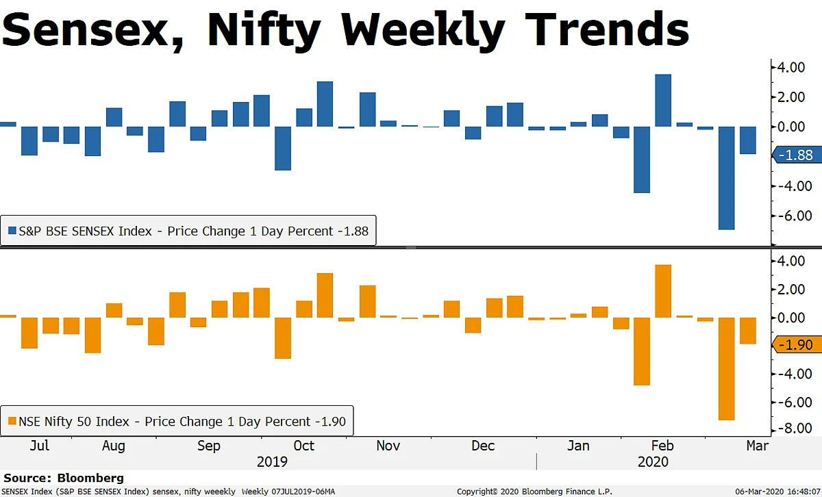 Weekly Wrap: Yes Bank’s Slump; SBI Cards’ IPO; Coronavirus Cases In India, Fed Rate Cut