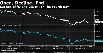 Sensex Ends Lowest Since February 2017 27 Nifty Stocks At 52 Week Low