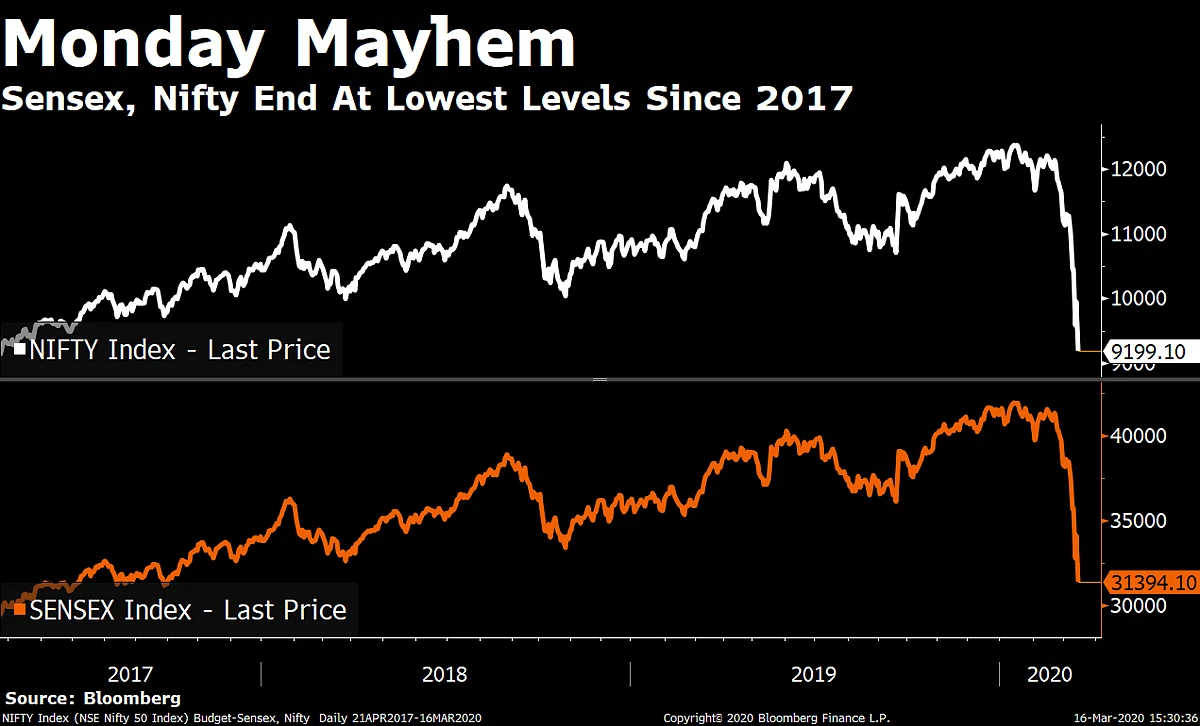 Sensex Sheds 2,713 Points, Nifty Below 9,200 At Close; VIX Highest Since ‘08