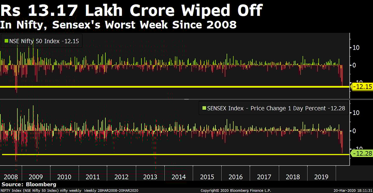 Nifty Sensex Weekly Wrap Bloombergquint Nifty Bank Charts That Define The Worst Week For Markets Since 2008