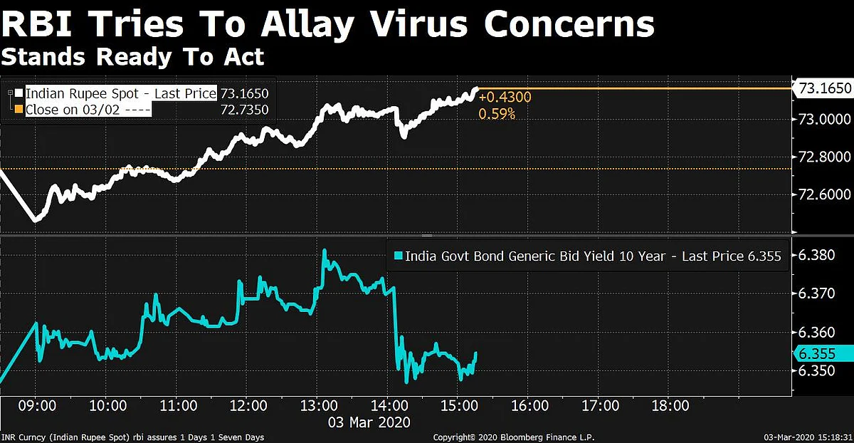RBI Assures Markets It Stands Ready To Act Amid Coronavirus Concerns