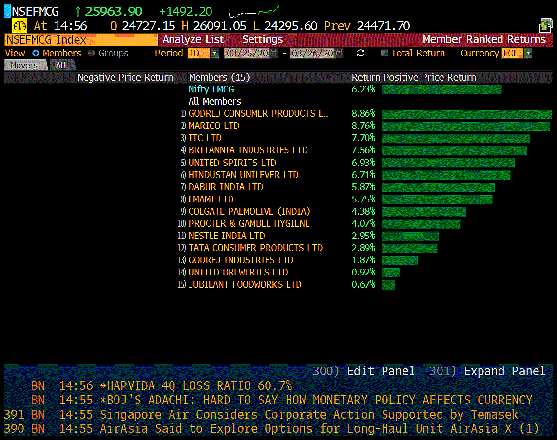 Sensex, Nifty Post Best Three-Day Rally Since May 2009