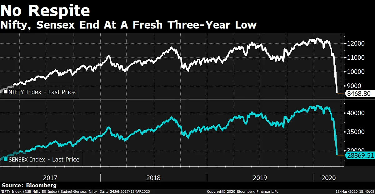 Nifty, Sensex End At Fresh Three-Year Low; IndusInd Falls Most On Record