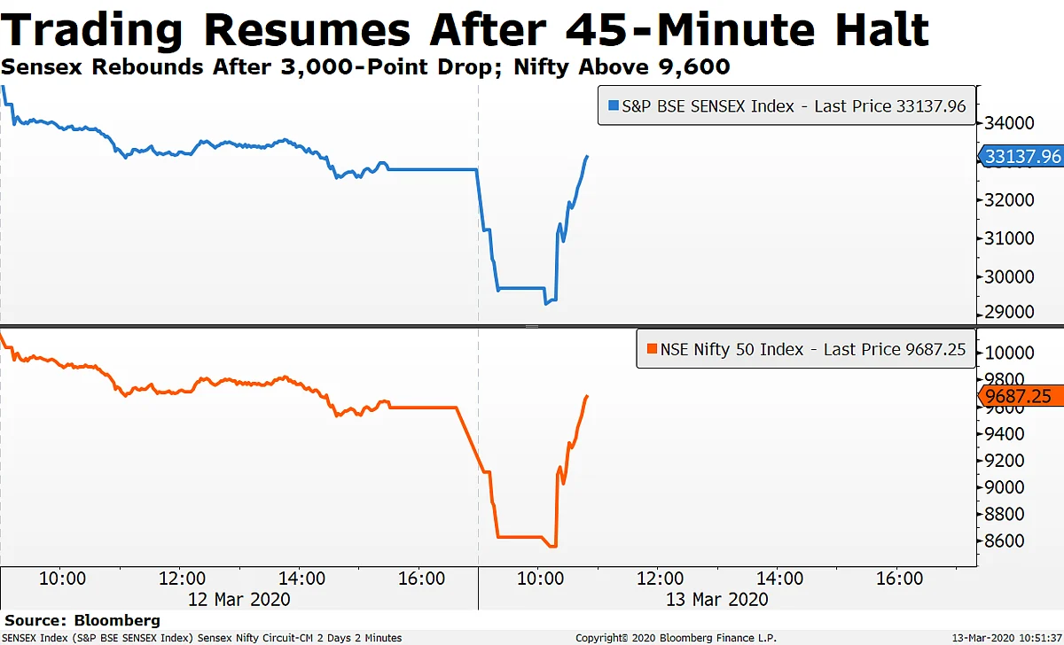 Nifty Hits Lower Circuit For The First Time Since May 2009