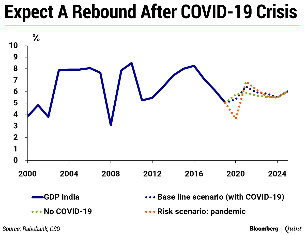 Coronavirus: The Economic Impact Of COVID-19 On India