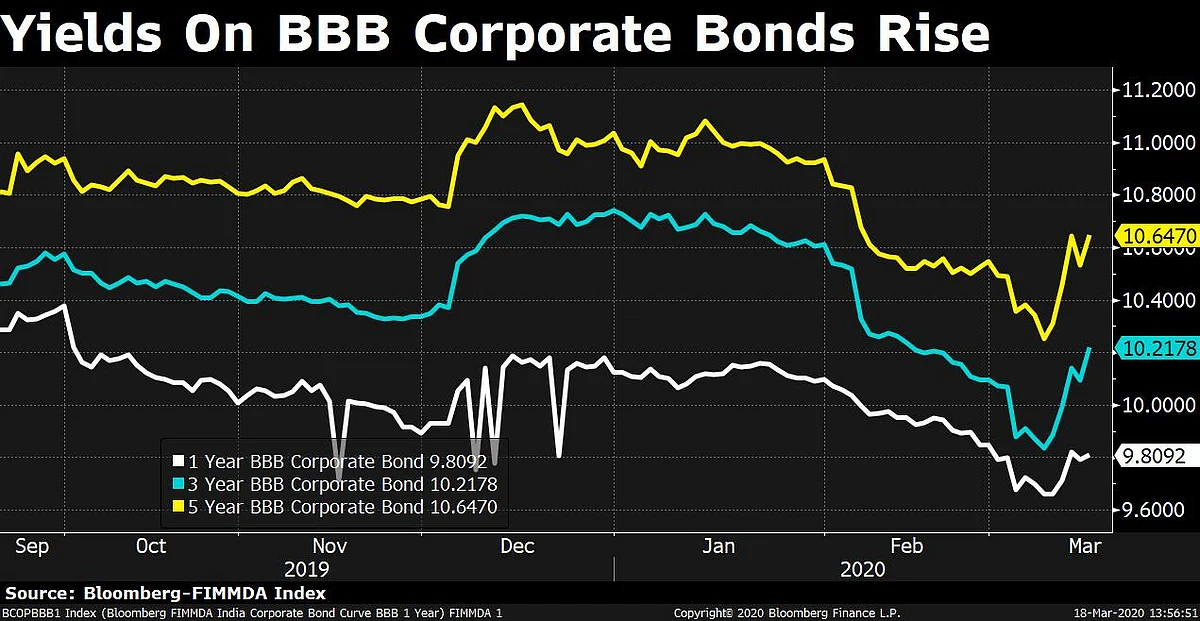 Risk Aversion In Credit Markets Spikes Amid Coronavirus Fears